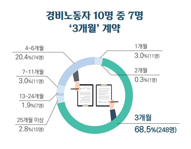 부산노동권익센터 조사 자료