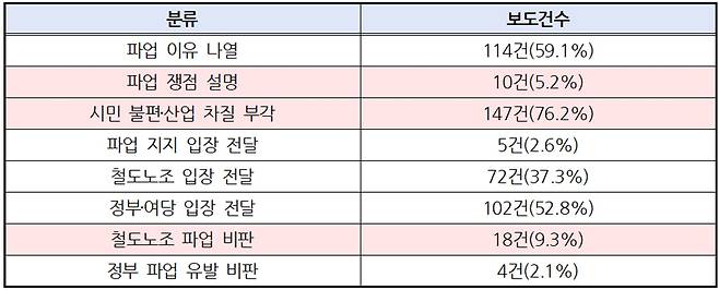 ▲ 9월13일부터 18일까지 철도노조 파업 관련 보도의 내용별 건수와 비율(보도내용 중복집계). 표=민주언론시민연합