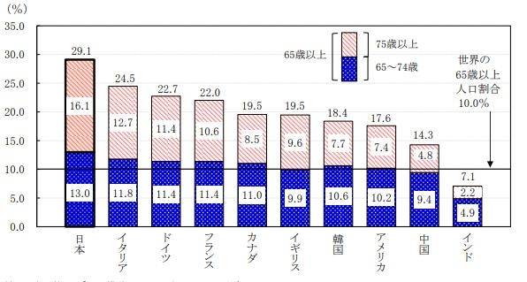 7월 현재 주요국 65세이상 인구 비율(일본은 9월 15일 현재)  [일본 총무성 자료 캡처, DB화 및 재배포 금지]