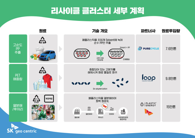 플라스틱 화학적 재활용의 세 가지 방법 / 자료=SK이노베이션