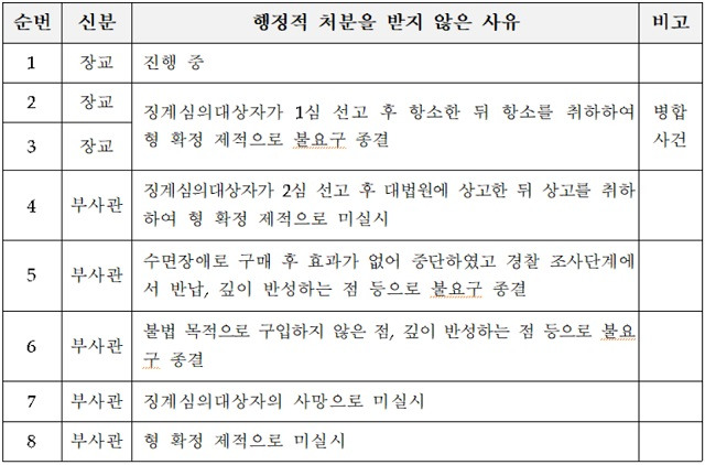 마약사범으로 적발된 장병 중 행정적 처분을 받지 않은 장병 현황. /기동민 의원실