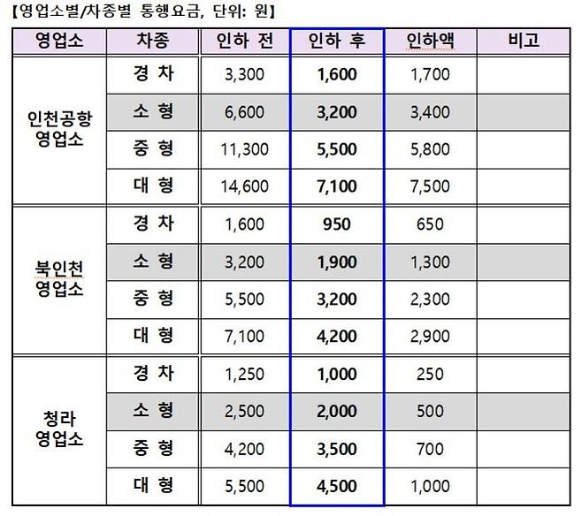 10월1일 00시부터 인천국제공항고속도로 통행료가 승용차 기준 재정 고속도로 요금 대비 1.1배 수준으로 인하된다.ⓒ국토교통부