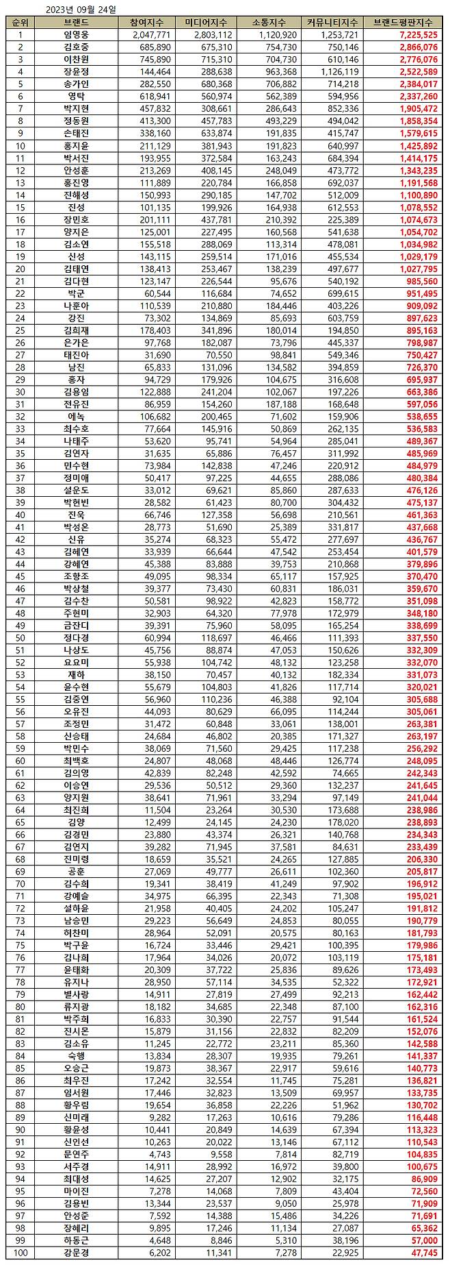 '33개월 연속 No.1' 임영웅, 9월 트로트 가수 브랜드평판 1위