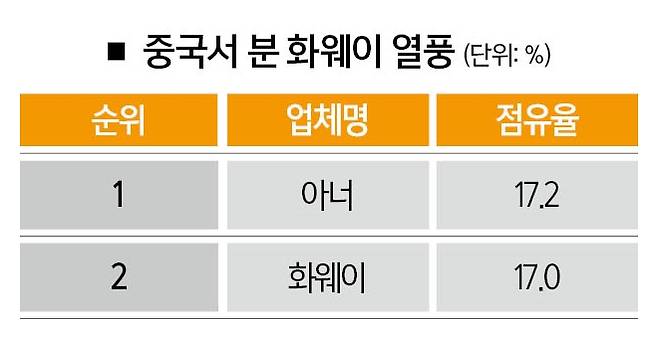 [자료 |&nbsp;화얼제젠원, 참고 | 9월 4~10일 시장 점유율 기준, 사진 | 뉴시스]