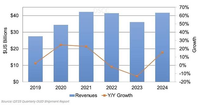 글로벌 OLED 매출 추이  [DSCC 홈페이지 캡처. 재판매 및 DB 금지]