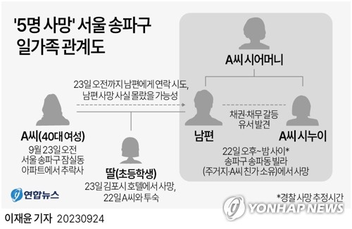 [그래픽] '5명 사망' 서울 송파구 일가족 관계도 (서울=연합뉴스) 이재윤 기자 = '서울 송파구 일가족 5명 사망사건'을 수사 중인 경찰은 이들이 채권·채무 관계로 얽혀 갈등한 끝에 극단적 선택을 했을 가능성에 무게를 두고 가족 사이 구체적인 돈거래 내역을 추적 중이다.
    A씨는 전날 오전 7시30분께 서울 송파구 잠실동의 아파트 옥상에서 추락한 채 발견됐다. 경찰은 A씨가 사망함에 따라 동선을 추적하는 과정에서 송파동 빌라에서 40대 남편과 시어머니·시누이, 경기 김포시 호텔에서 초등학생 딸의 시신을 발견했다.

    ※ 우울감 등 말하기 어려운 고민이 있거나 주변에 이런 어려움을 겪는 가족·지인이 있을 경우 자살 예방 핫라인 ☎1577-0199, 희망의 전화 ☎129, 생명의 전화 ☎1588-9191, 청소년 전화 ☎1388 등에서 24시간 전문가의 상담을 받을 수 있습니다.
    yoon2@yna.co.kr
    트위터 @yonhap_graphics  페이스북 tuney.kr/LeYN1