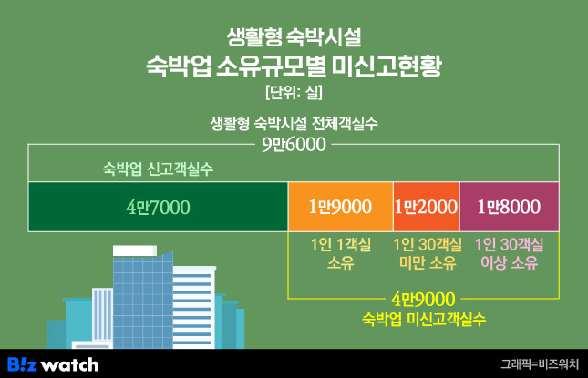 생활형숙박시설 숙박업 소유규모별 미신고 현황./그래픽=비즈워치