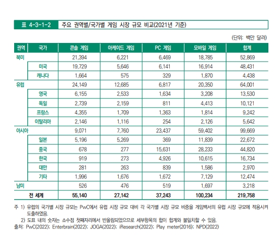 - 출처: 2022 대한민국 게임백서