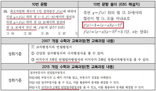2024학년도 수능 9월 모의평가 수학영역 공통 10번 문항. (사교육걱정없는세상 제공)