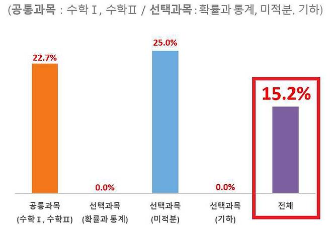 2024학년도 수능 9월 모의평가 수학영역 고교 교육과정 미준수 문항 비율. (사교육걱정없는세상 제공)