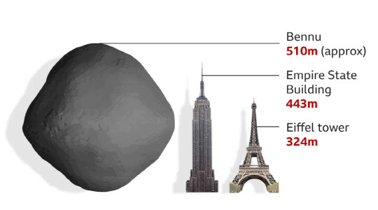 소행성 '베누' 크기. 미국 엠파이어스테이트 빌딩과 프랑스 에펠탑보다 약간 크다. 사진=미 항공우주국(NASA)