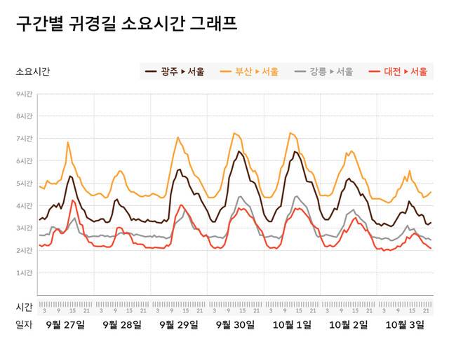 티맵모빌리티와 에스케이텔레콤이 지난 5년간 추석 연휴 이동 데이터를 바탕으로 분석한 추석 연휴 구간별 귀경길 소요시간 예측 결과를 공개했다. 티맵모빌리티 제공