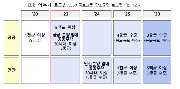 ZEB 의무화 로드맵. [사진=국토교통부]