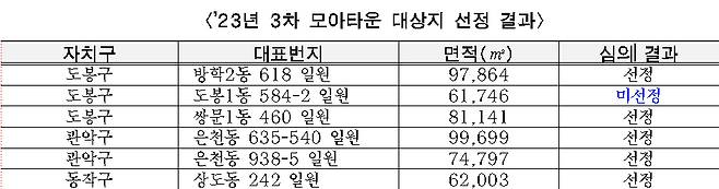 2023년 3차 모아타운 선정 대상지/자료제공=서울시