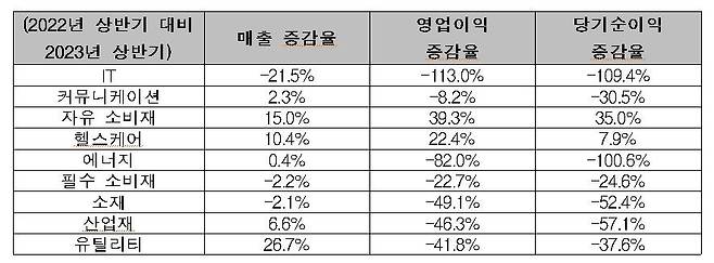 한국 100대 기업의 산업별 경영실적  [한경협 제공. 재판매 및 DB 금지]