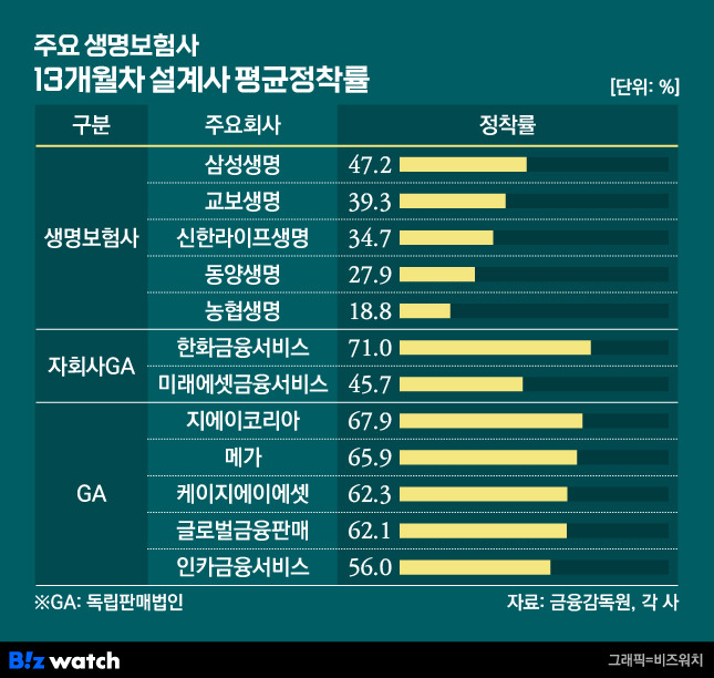 주요 생명보험사·자회자GA·GA 13개월차 설계사 평균정착률/그래픽=비즈워치