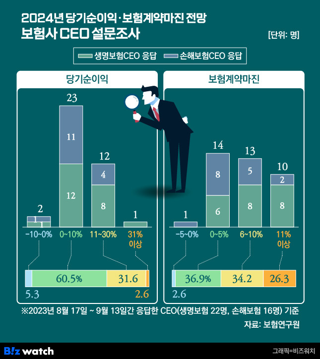 2024년 당기순이익 보험계약마진 전망 보험사 CEO 설문조사/그래픽=비즈워치