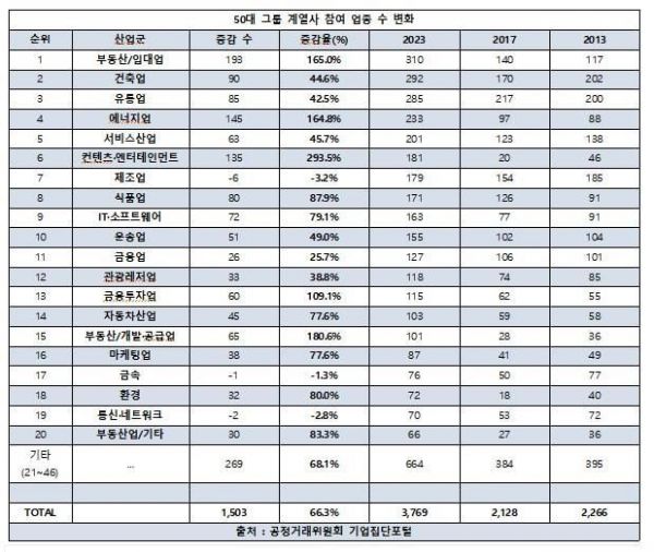 50대 그룹 계열사 참여 업종 현황. [제공=리더스인덱스]