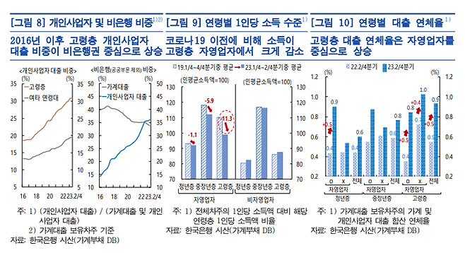 개인사업자 대출 관련 추이. ⓒ한국은행