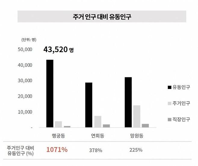 ⓒ이미지 = 주거 인구 대비 유동인구, 출처 : 소상공인진흥공단