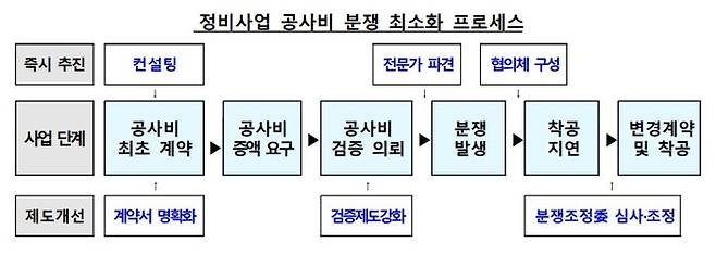 도심공급기반 확충을 위한 재건축·재개발 사업절차 개선도 이뤄진다.ⓒ국토부