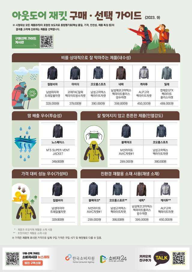 아웃도어 재킷 구매·선호 가이드. 자료 제공=한국소비자원