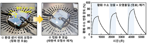 우수한 광촉매 특성을 이용한 대기-수중 오염물질 검출 및 저감 특성 [사진=한국화학연구원]