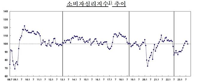 ▲ 소비자심리지수 추이 자료 : 한국은행