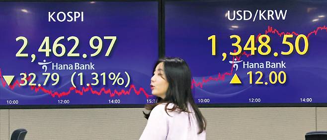 26일 코스피지수는 고금리 장기화 우려와 외국인 매도세가 겹치며 1.31% 내린 2462.97에 마쳤다. 원·달러 환율도 이날 12원 급등해 1348원50전에 마감했다. 서울 을지로 하나은행 딜링룸에서 직원들이 거래 상황을 지켜보고 있다.   임대철 기자