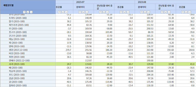 품목별 생산자물가지수 / 사진=통계청