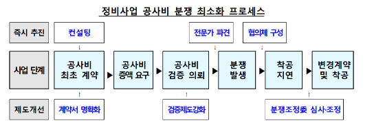 정비사업 공사비 분쟁 최소화 프로세스. /자료=국토부 제공