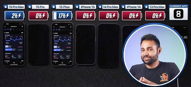 [서울=뉴시스] 구독자 1650만명을 보유한 영국 IT 유튜버 '미스터후즈더보스'는 아이폰15 시리즈 전 기종으로 영상 녹화, 틱톡 영상 채팅, 게임 등을 실행한 후 방전되기 전까지의 시간을 측정한 결과 플러스 모델이 가장 긴 배터리 사용 시간(13시간19분)을 보였다고 밝혔다. 아이폰15 프로맥스가 11시간41분, 아이폰15가 9시간57분, 아이폰15 프로가 9시간20분으로 뒤를 이었다. (사진=IT 유튜버 '미스터후즈더보스' 영상 캡처) *재판매 및 DB 금지