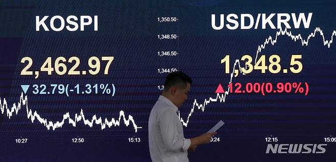 [서울=뉴시스] 고범준 기자 = 코스피가 전 거래일(2495.76)보다 32.79포인트(1.31%) 하락한 2462.97, 코스닥지수는 전 거래일(839.17)보다 11.35포인트(1.35%) 내린 827.82에 장을 마감한 26일 오후 서울 영등포구 여의도 KB국민은행 스마트딜링룸에서 직원이 업무를 보고 있다. 이날 서울 외환시장에서 원·달러 환율은 전 거래일(1336.5원)보다 12원 높은 1348.5원에 마감했다. 2023.09.26. bjko@newsis.com