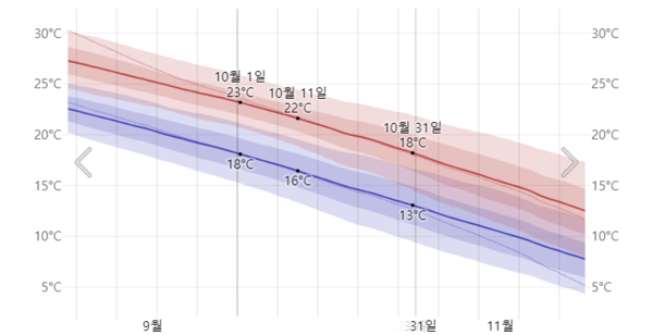 10월 제주 평균기온 ©WeatherSpark.com