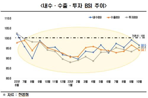 내수·수출·투자 BSI [한경협 제공. DB 및 재판매 금지]