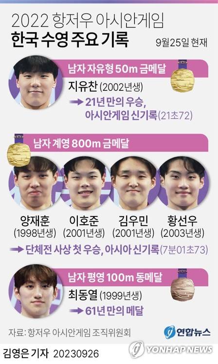 [그래픽] 2022 항저우 아시안게임 한국 수영 주요 기록 (서울=연합뉴스) 김영은 기자 = 0eun@yna.co.kr
    트위터 @yonhap_graphics  페이스북 tuney.kr/LeYN1
