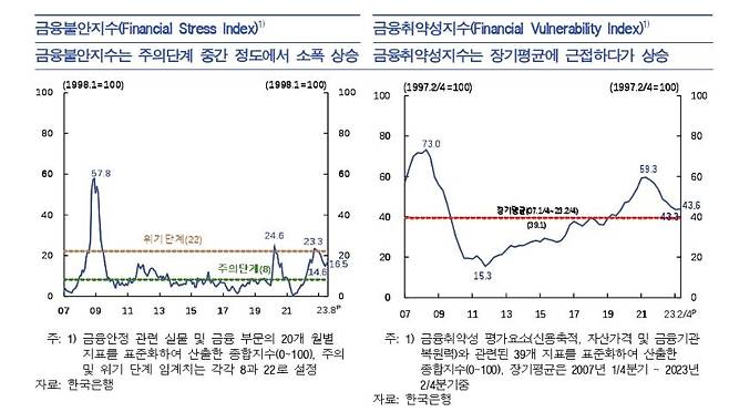 금융불안지수·금융취약성지수 추이 [한국은행 제공.재판매 및 DB 금지]