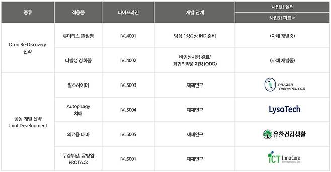 인벤티지랩 신약 파이프라인.(인벤티지랩 제공)