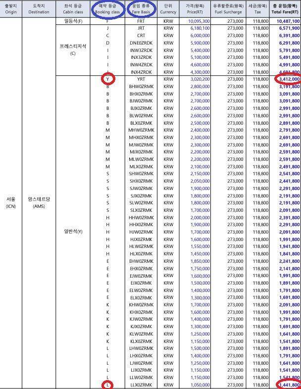 같은 일반석이라도 다른 예약등급으로 구매할 경우(빨간 동그라미 참고) 가격 차이가 있다. 같은 예약 등급도 출발 시간대, 성수기 여부 등에 따라 가격을 다르게 책정한다. 운임 종류(파란 동그라미) 아래 쓰인 알파벳 조합은 이러한 조건들을 표시한 것이다. [사진=대한항공 홈페이지 갈무리]