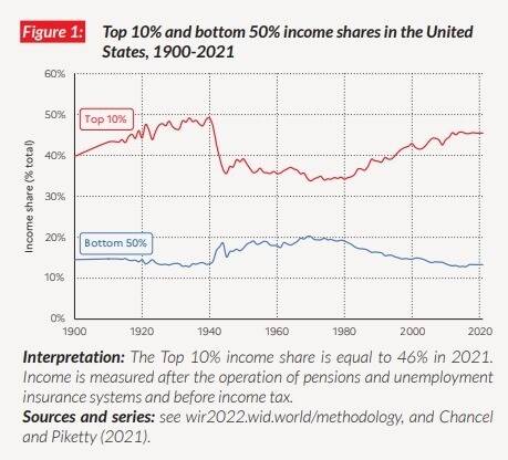 미 소득 상위 10%와 하위 50%의 소득 비중 추이. 전체 소득에서 상위 10%의 몫은 대공황 전 수준으로 증가한 반면 하위 50%의 소득 비중은 감소하고 있다. 2022년 세계불평등보고서 갈무리