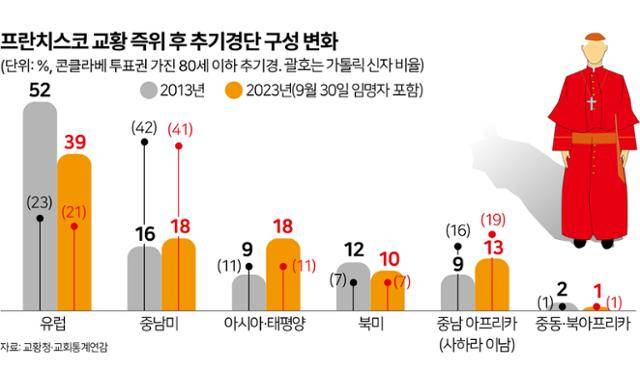프란치스코 교황 즉위 후 추기경단 구성 변화