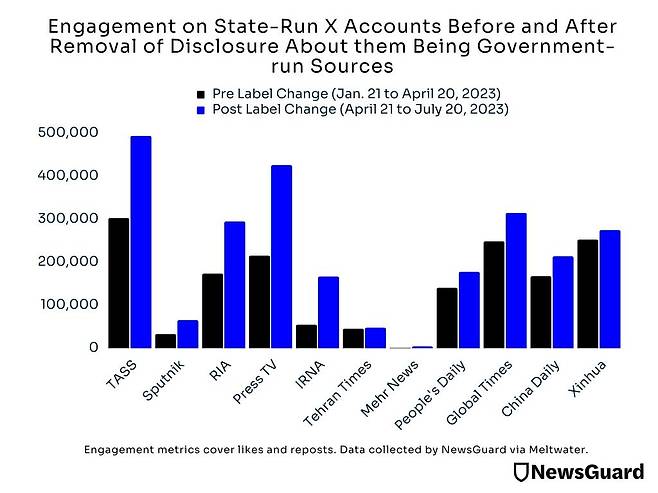 중국, 러시아, 이란 국영매체 X 계정의 상호작용 비교 [뉴스가드 보고서 캡처. 재배포 및 DB 금지]
