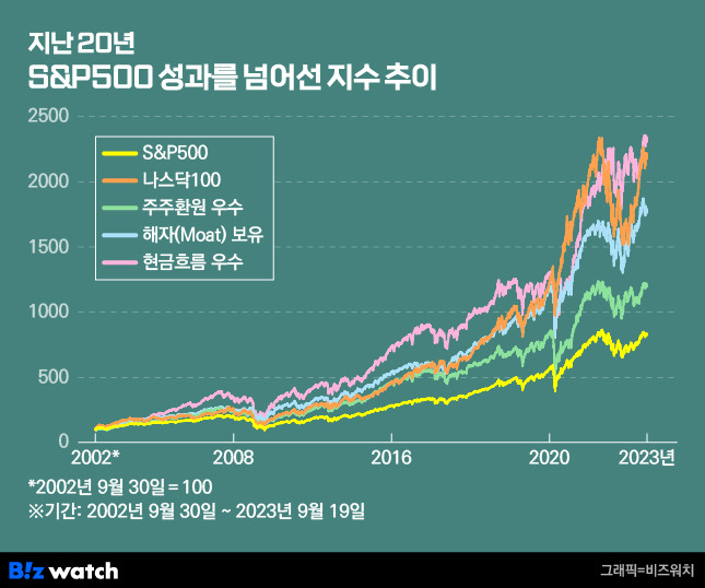 지난 20년 S&P500 성과를 넘어선 지수 추이/그래픽=비즈워치
