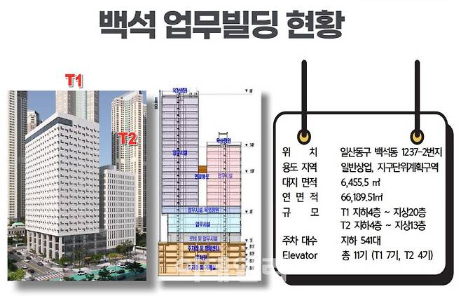 고양시가 시청사 이전을 추진하고 있는 백석동 업무빌딩 현황.(그래픽=고양특례시)