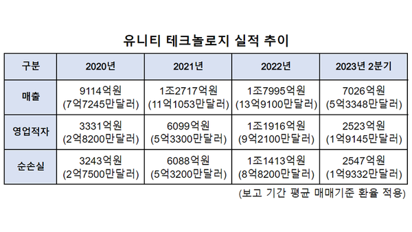 유니티 테크놀로지 실적 추이. (사진=안신혜 기자)