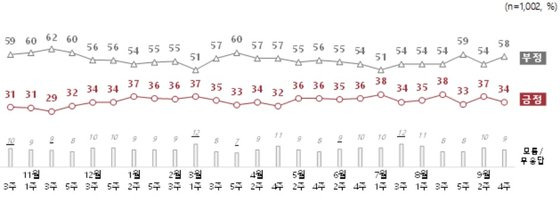 사진 전국지표조사(NBS)