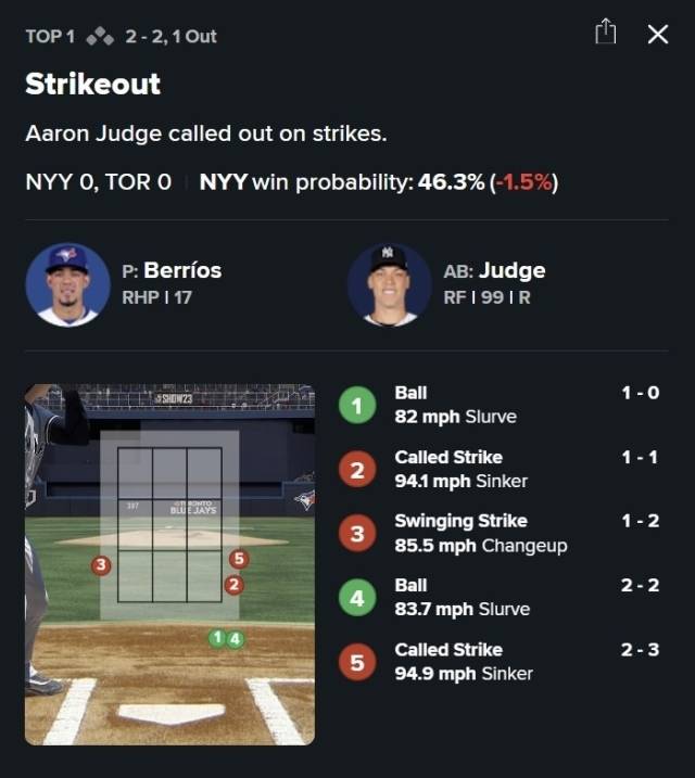 억울하게 삼진을 당한 애런 저지./MLB.com 게임데이