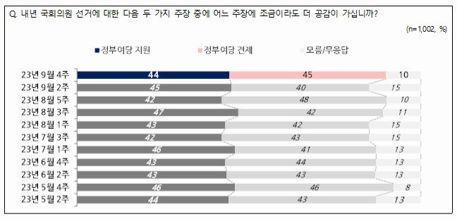 [서울=뉴시스]28일 발표된 NBS 9월4주차 22대 총선 인식 응답. 정부·여당 지원론 44% 견제론이 45%으로 나타났다. *재판매 및 DB 금지