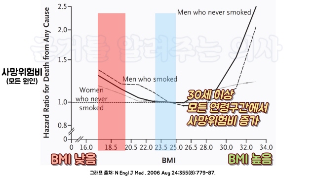 출처: N Engl J Med . 2006 Aug 24;355(8):779-87.