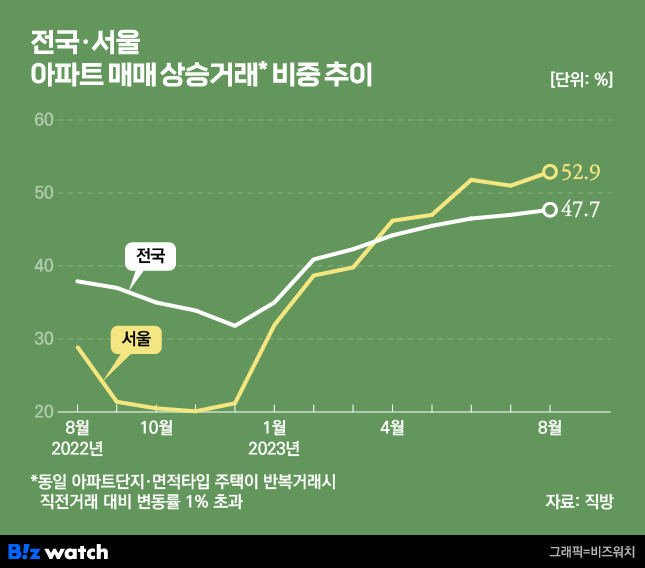 전국 서울 아파트 매매 상승거래 비중 추이. /그래픽=비즈워치.